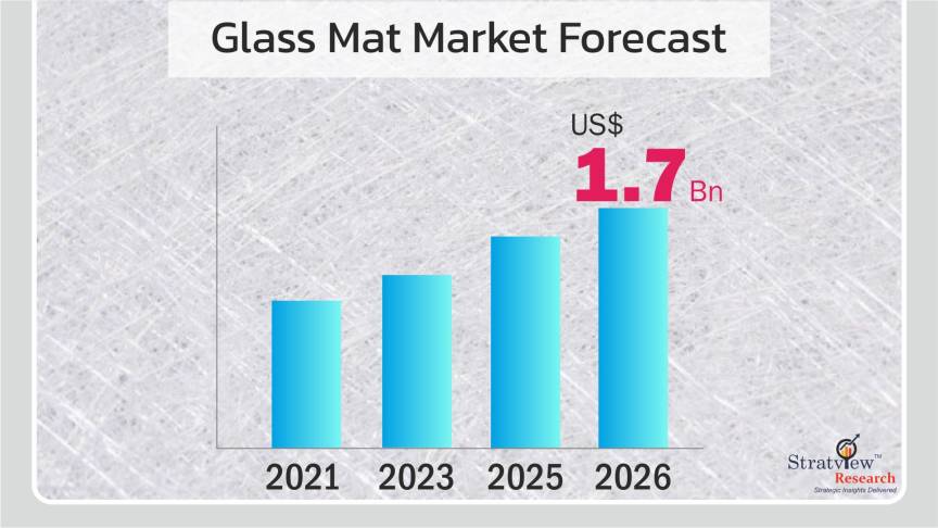 Glass Mat Market Forecast